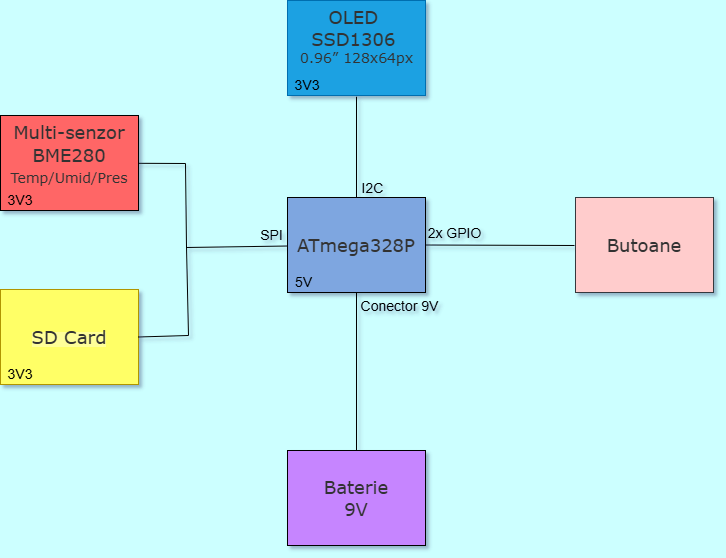 Diagramă module