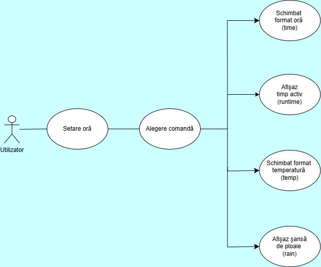Diagrama cazurilor de utilizare Diagrama cazurilor de utilizare