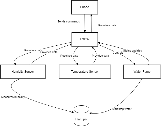 Schema bloc