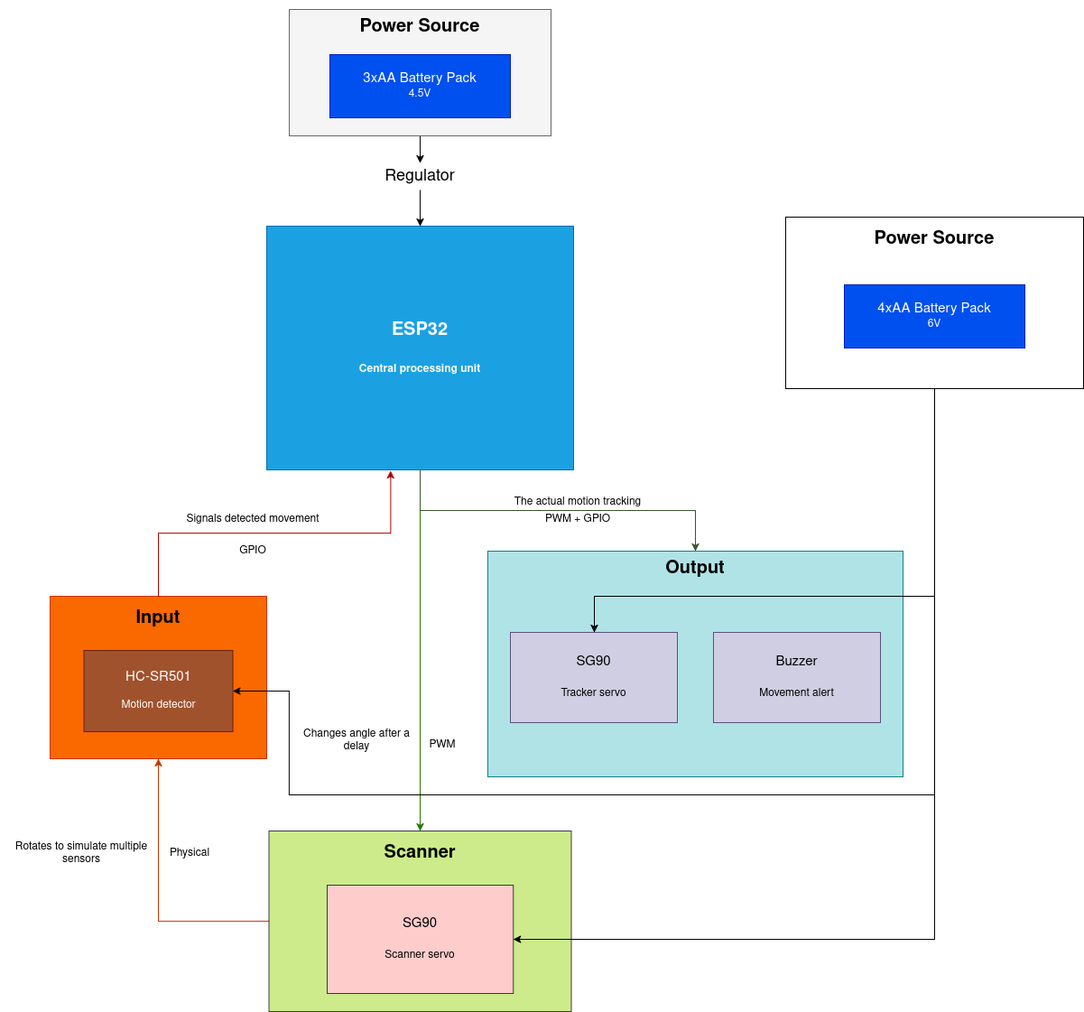  Schema Bloc 