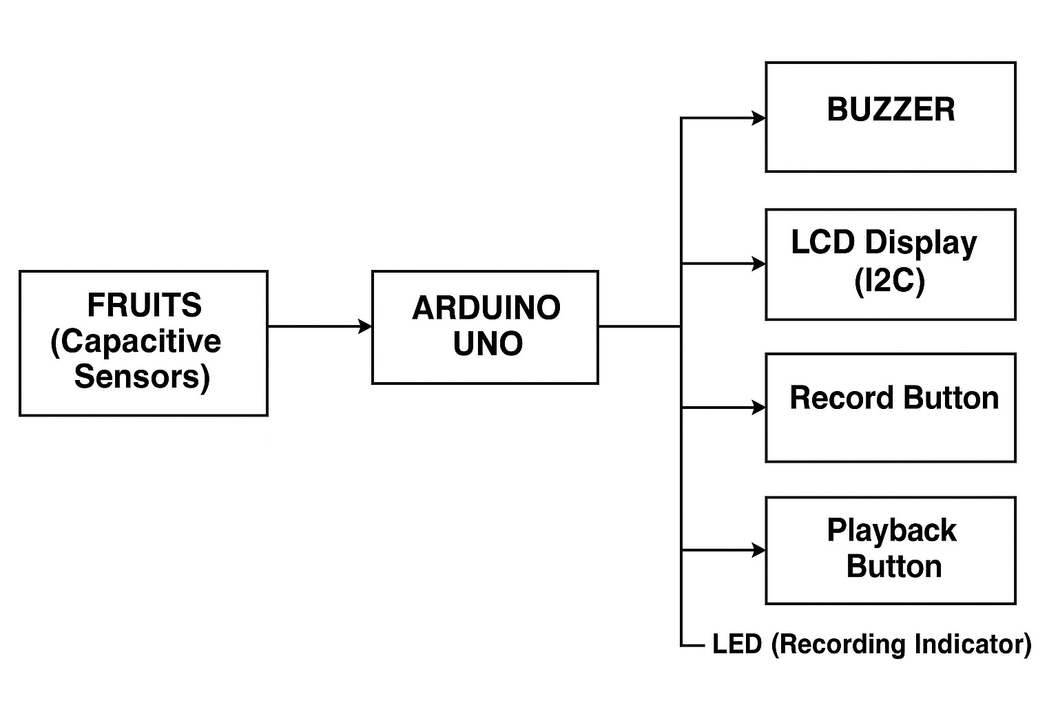 pm:prj2025:iivasciuc:block_diagram_fruit_piano.jpg