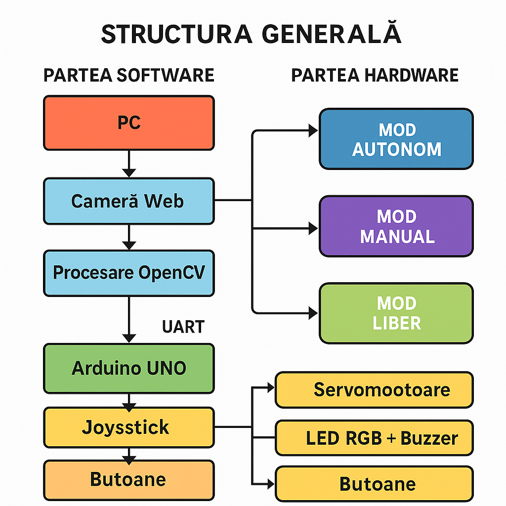 pm:prj2025:iotelea:autoturret-schemabloc.png