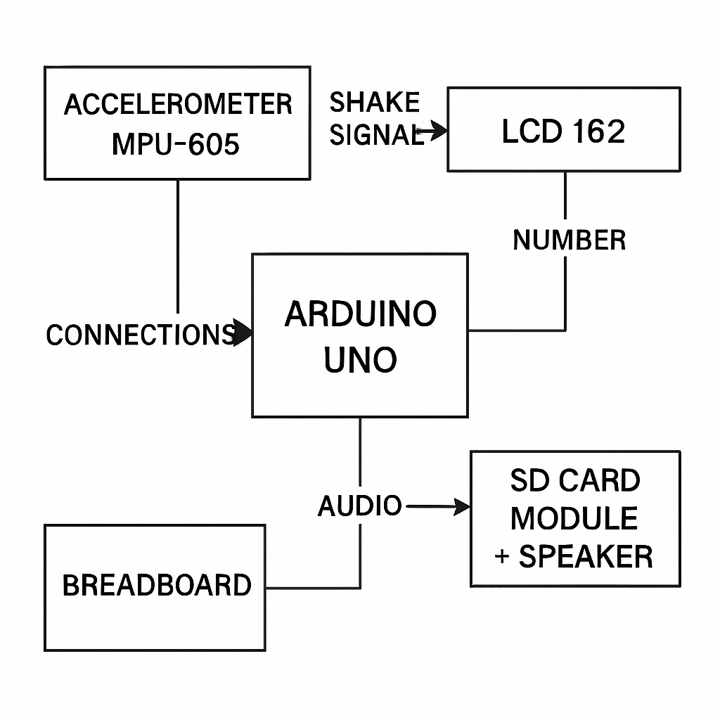 Diagramă Arduino UNO + MPU-605