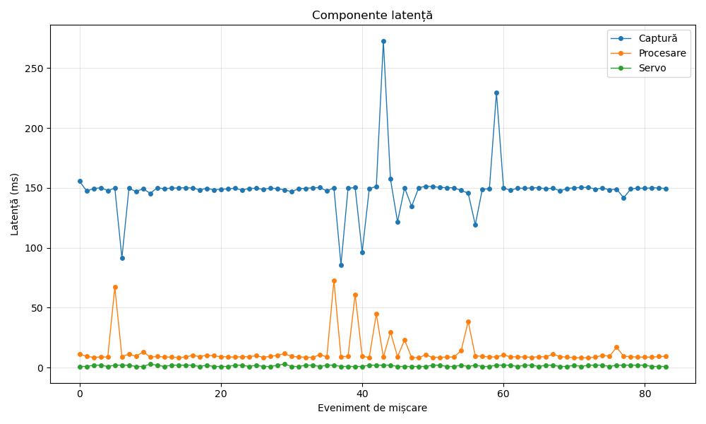 pm:prj2026:alexandru.jipa2803:cosmin_stefan.popa:response_times_components.png