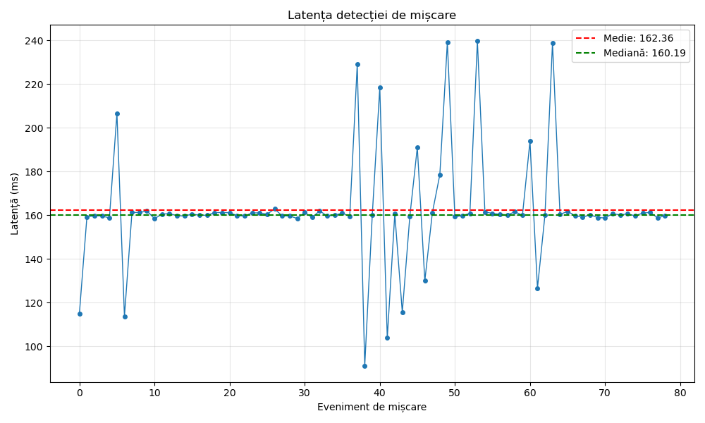 pm:prj2026:alexandru.jipa2803:cosmin_stefan.popa:response_times_plot.png