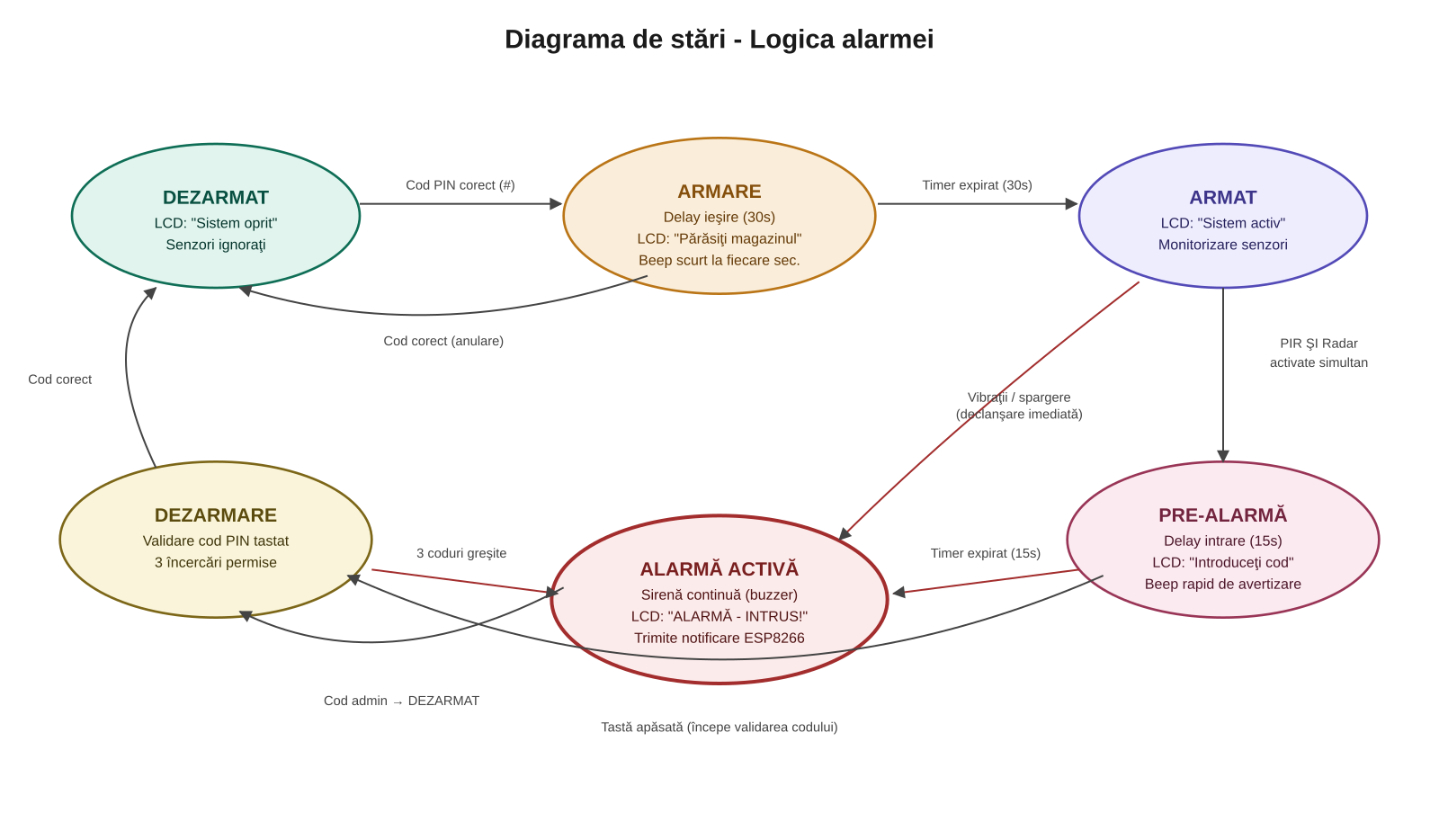 pm:prj2026:alexandru.jipa2803:diagrama_stari.png