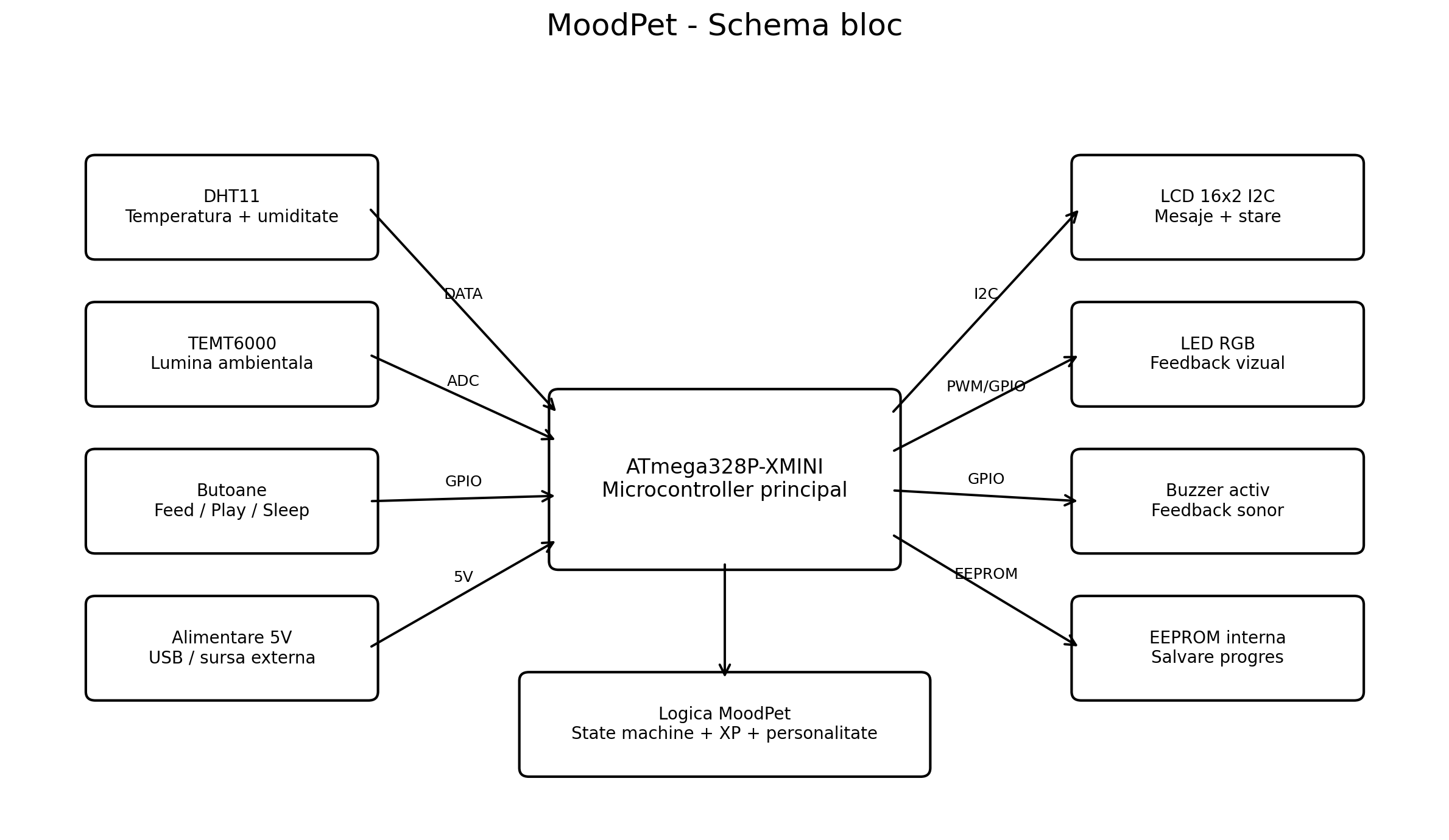 Schema bloc MoodPet 