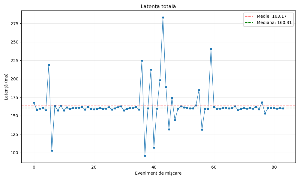 pm:prj2026:alexandru.jipa2803:response_times_sum.png