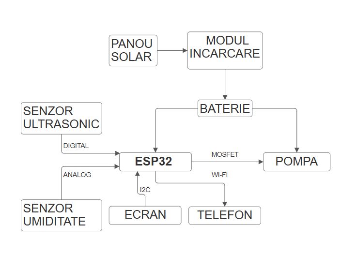 pm:prj2026:alexandru.jipa2803:schema_bloc_conexiuni_marius.jpg