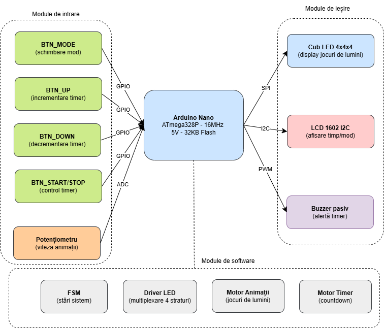 Schema bloc