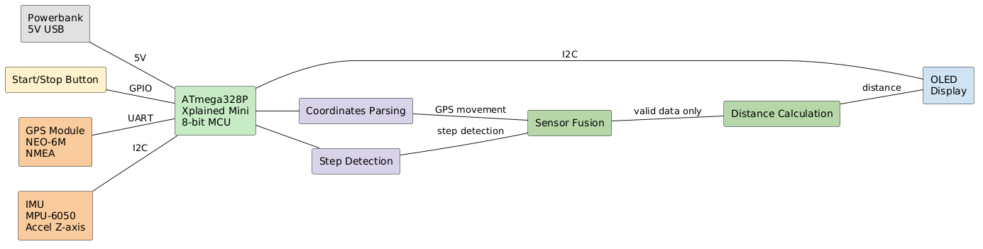  Schema Bloc
