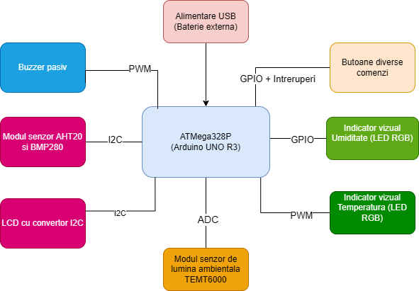 pm:prj2026:atoader:anicolaescu2602_schema_bloc.png