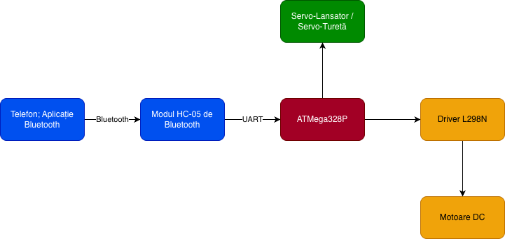 Schema bloc