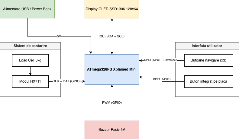 Schema bloc Monitor de Hidratare