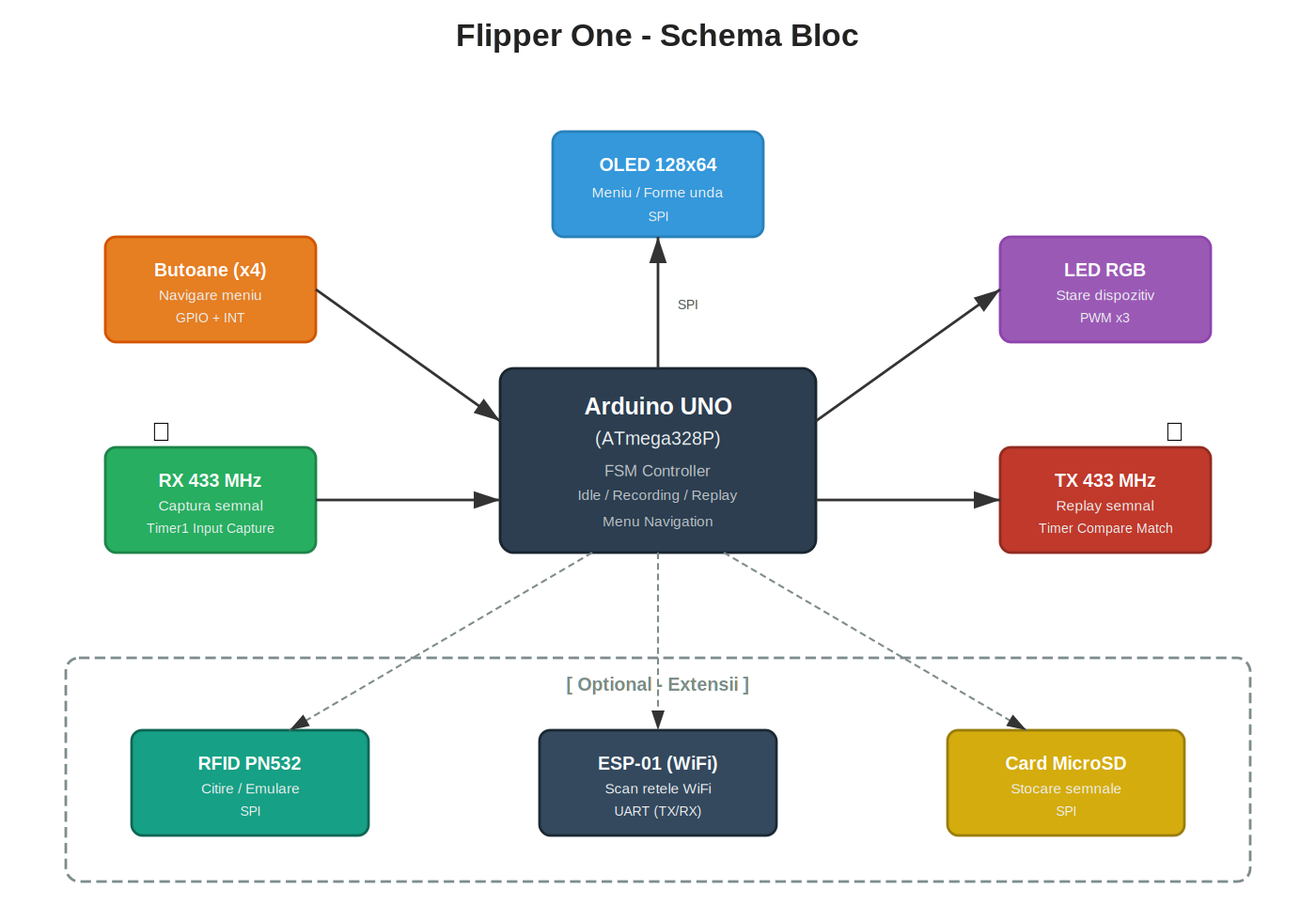 Schema bloc Flipper One