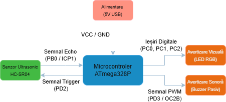 pm:prj2026:atoader:radar_de_parcare_diagrama.png