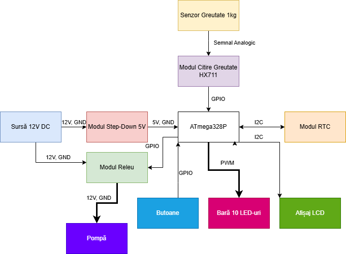 pm:prj2026:atoader:schema_bloc_aureliu_antonie.png