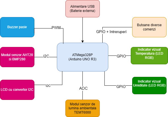 pm:prj2026:atoader:schema_bloc_nicolaescu_alexandru.png