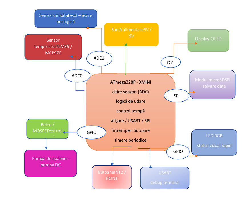 pm:prj2026:atoader:schema_bloc_orhidee_v1.png