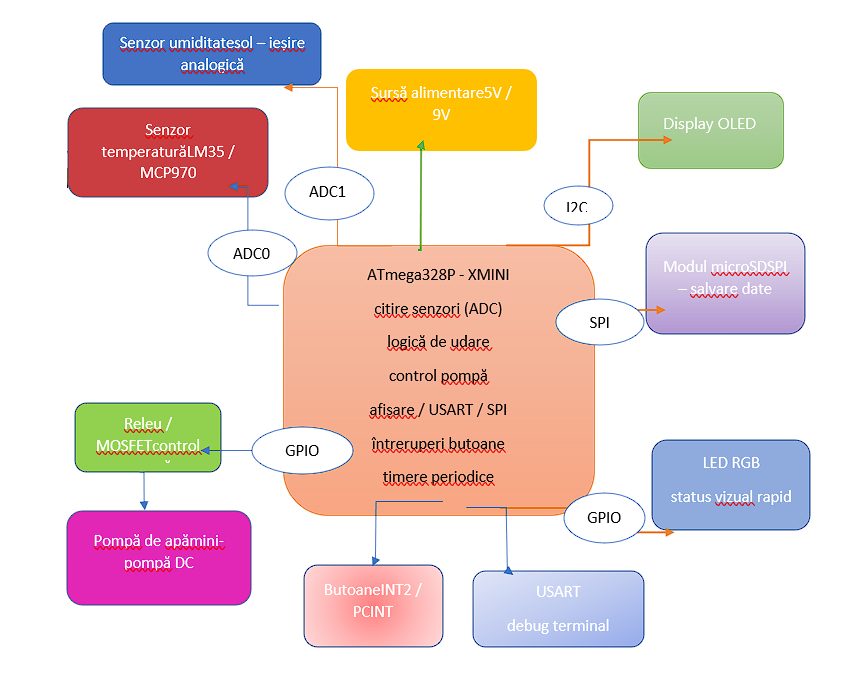 Schema bloc a sistemului de udare automată
