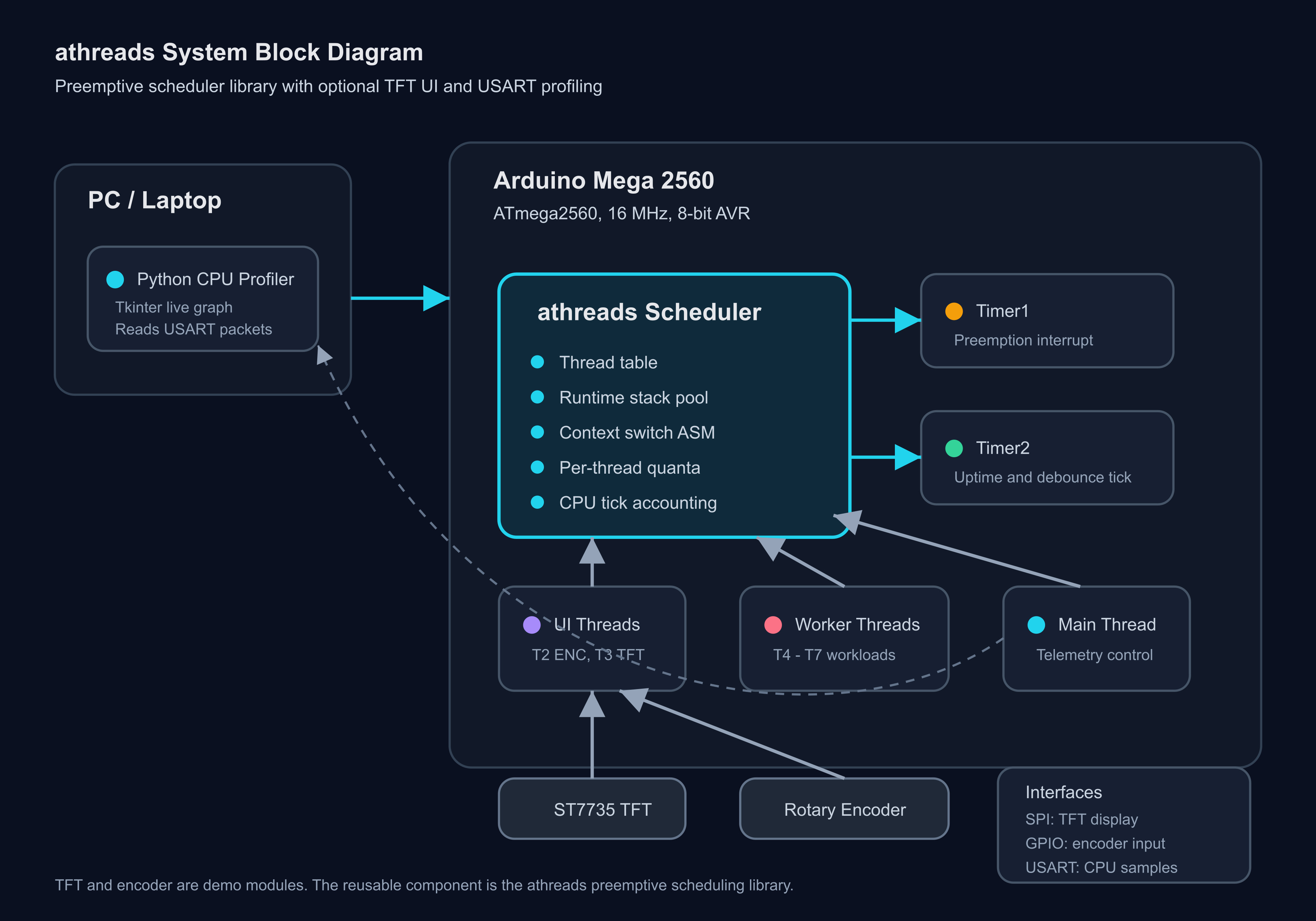 pm:prj2026:bianca.popa1106:athreads_block_diagram.jpg