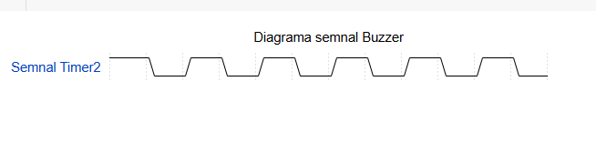 pm:prj2026:bianca.popa1106:diagrama_semnal_buzzer.png