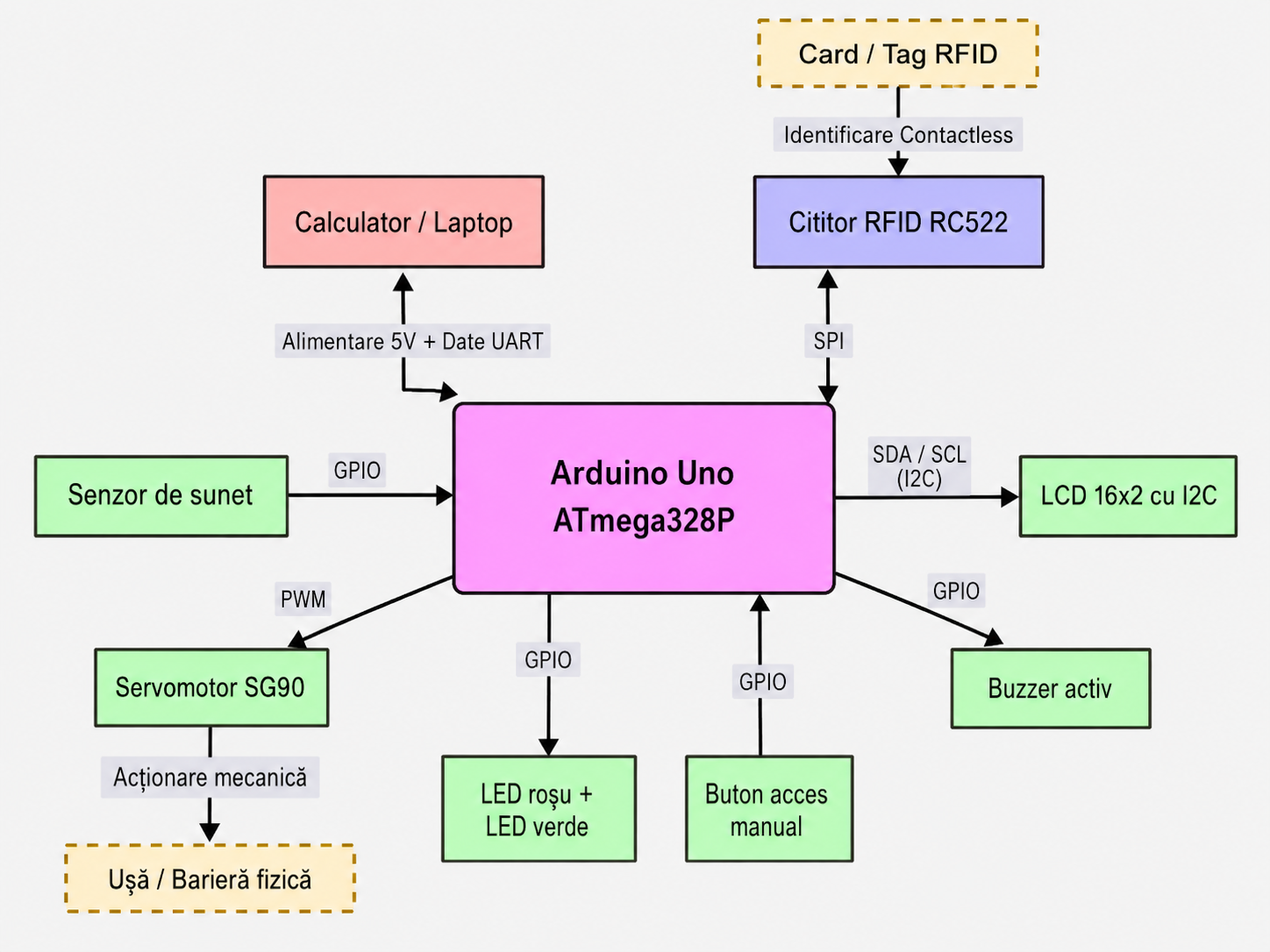 pm:prj2026:bianca.popa1106:maria_catalina.leca:maria_catalina.leca:schema_bloc_leca.png