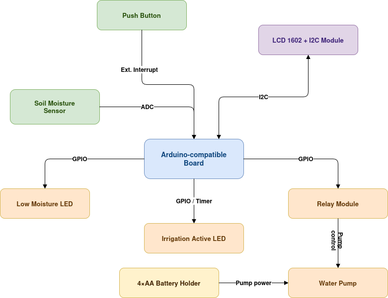 Schema bloc 