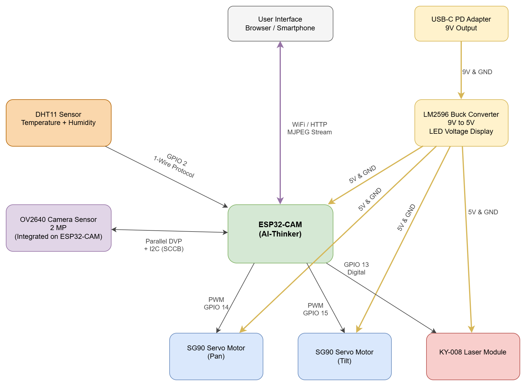 Block diagram
