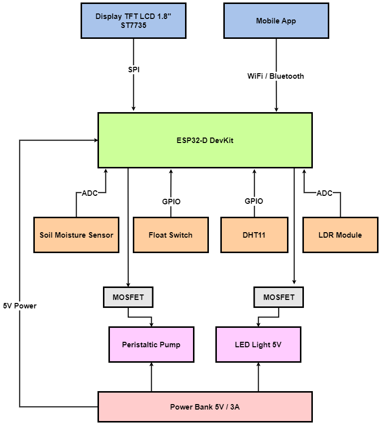 pm:prj2026:bianca.popa1106:schema_bloc_b_roxana.png