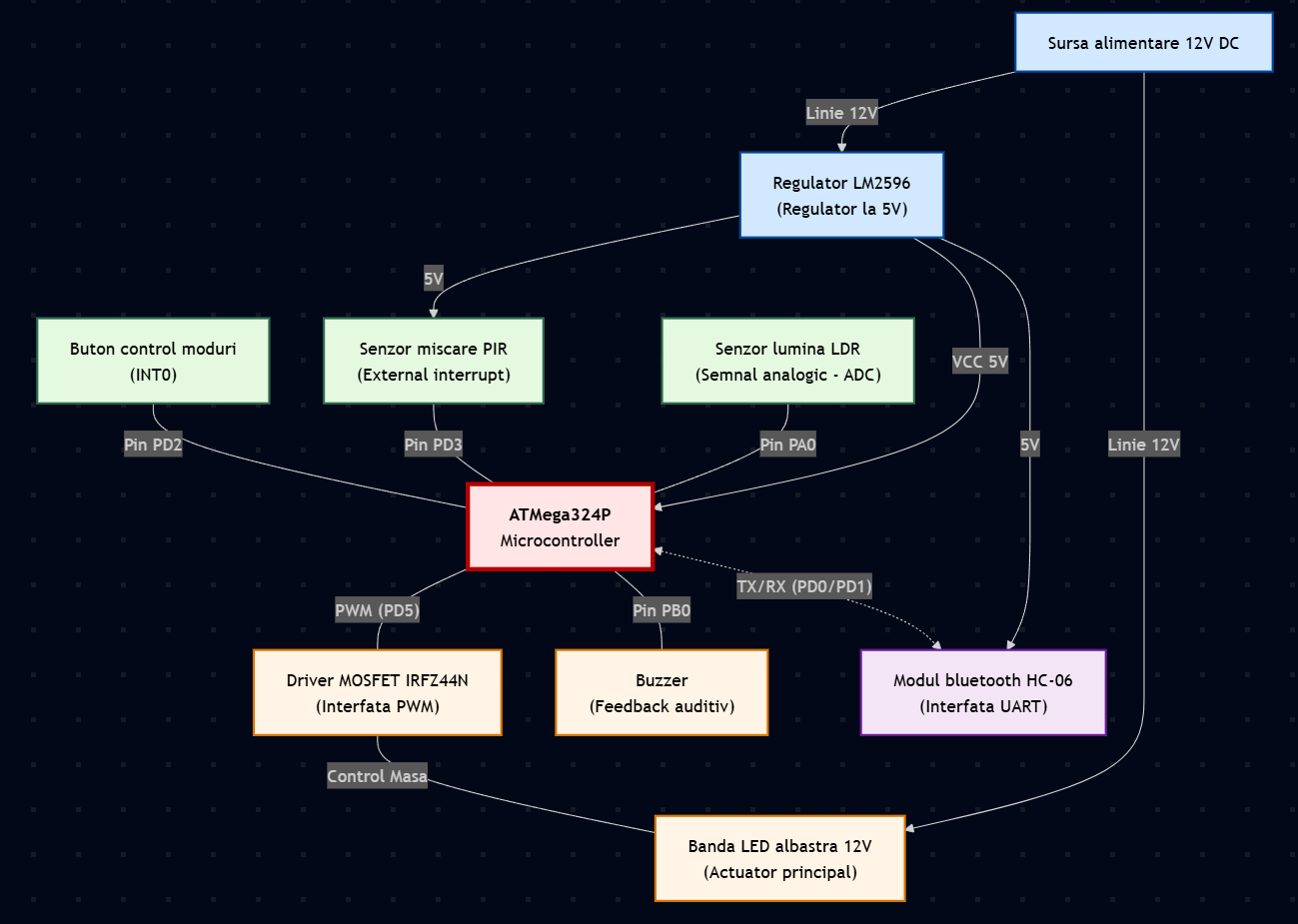  Schema Bloc 