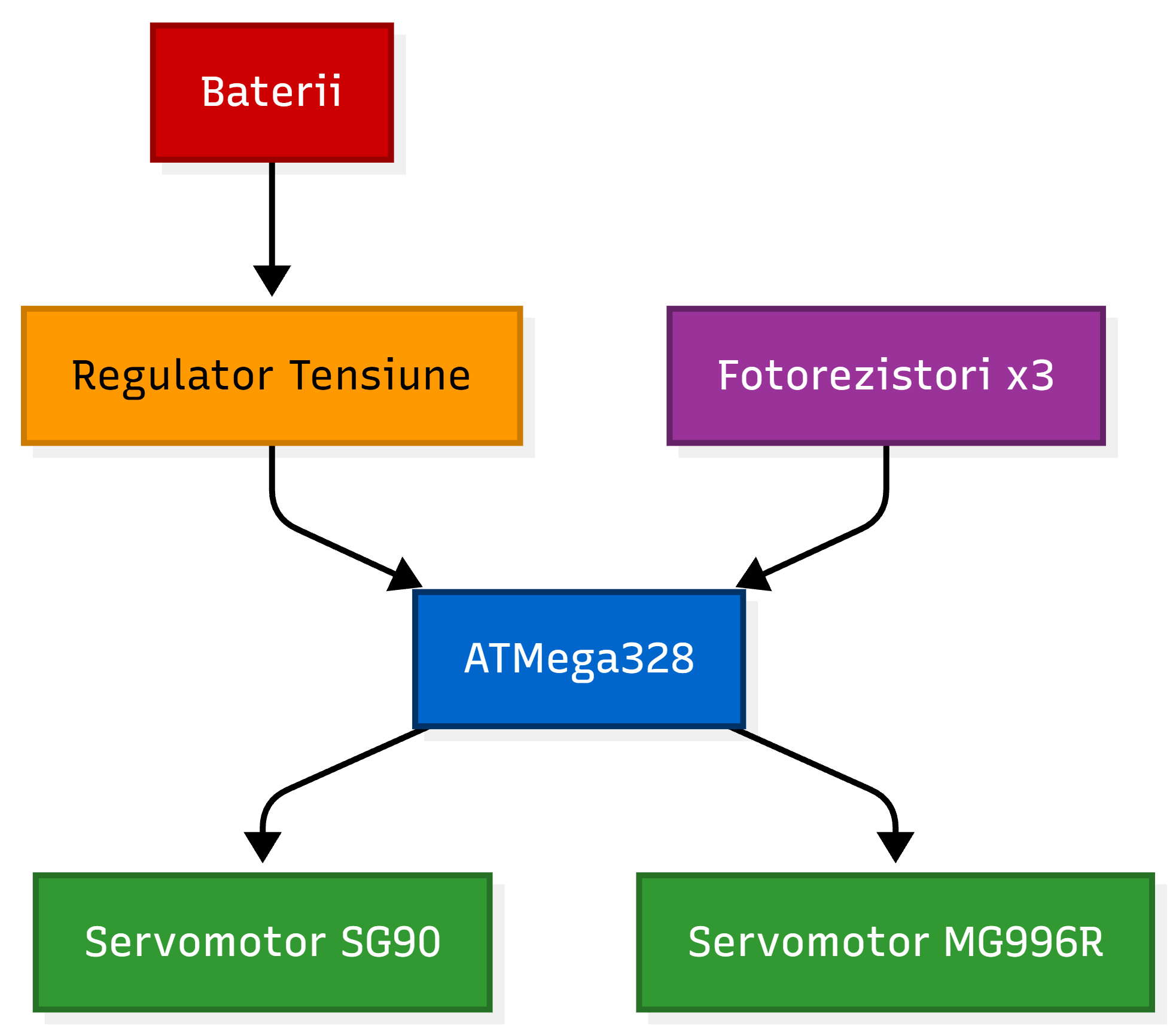 pm:prj2026:bianca.popa1106:schema_bloc_sdavid.png
