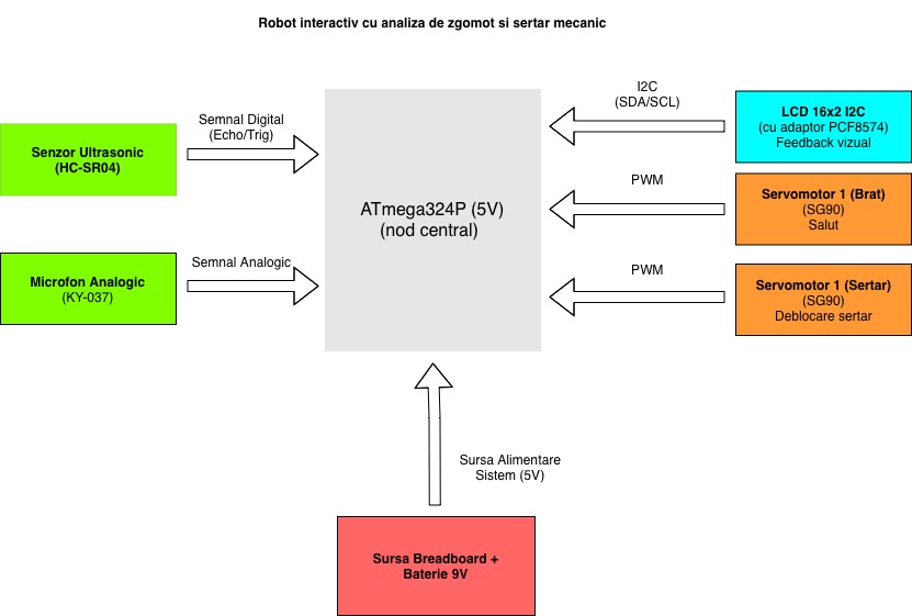 Schema bloc