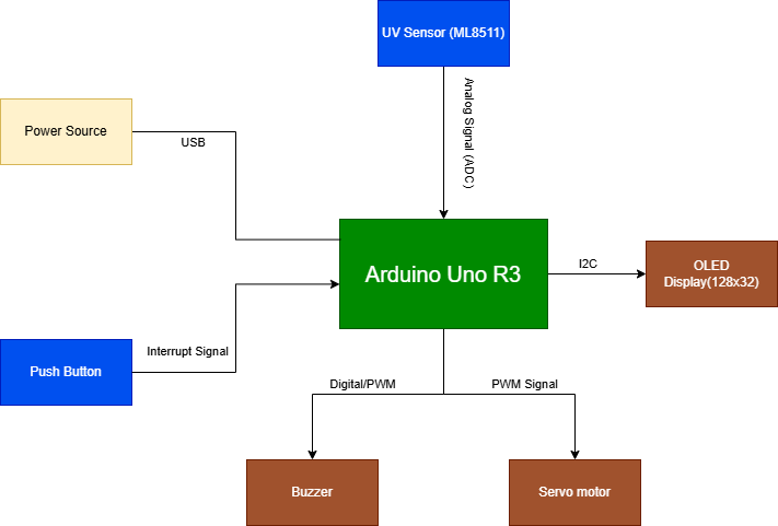 pm:prj2026:bianca.popa1106:smart_uv_exposure_alarm.drawio.png