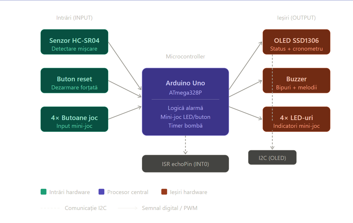 pm:prj2026:cezar.zlatea:block_diagram_durnea_maxim.png