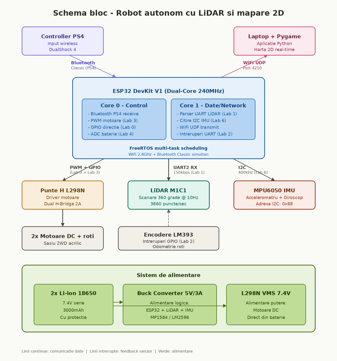 Schema bloc generală a sistemului