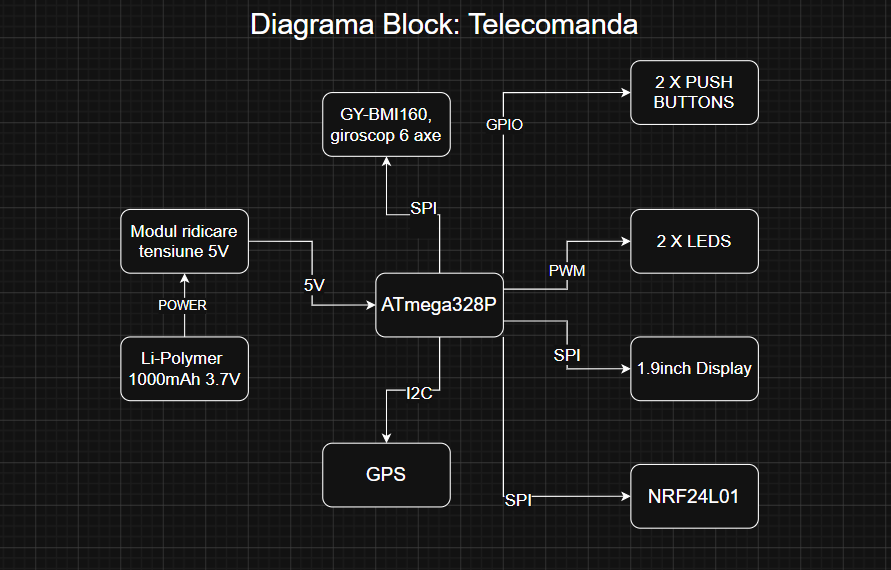 pm:prj2026:cezar.zlatea:telecomanda_octavian.osnaga.png