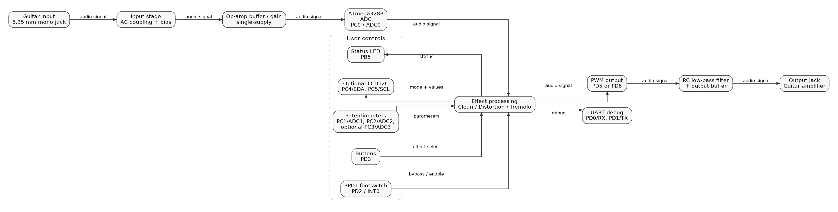 pm:prj2026:ciprian.popescu0411:remus.berevoescu:block_diagram_guitar_pedal.png