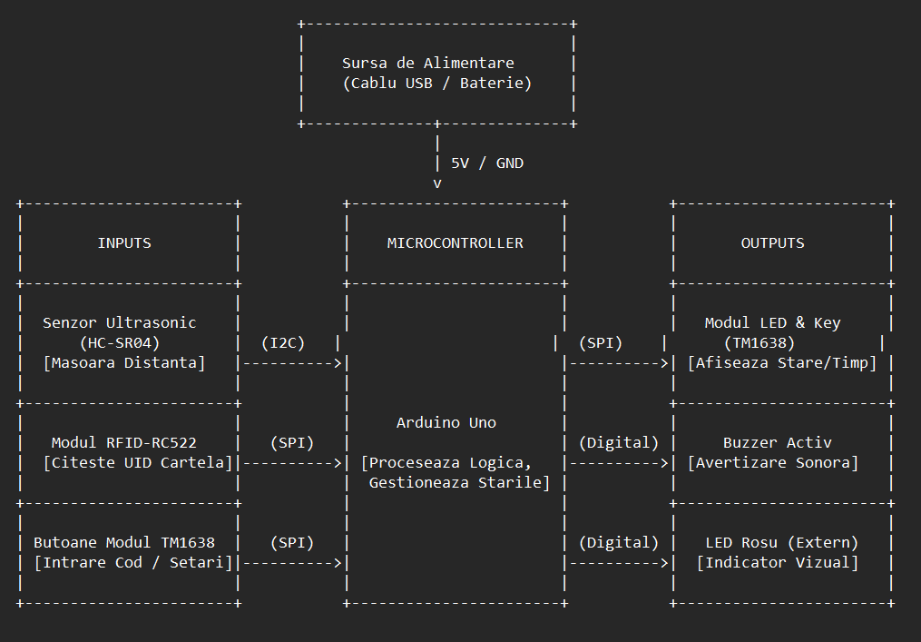 pm:prj2026:ciprian.popescu0411:schemabloc_smart-guard.png