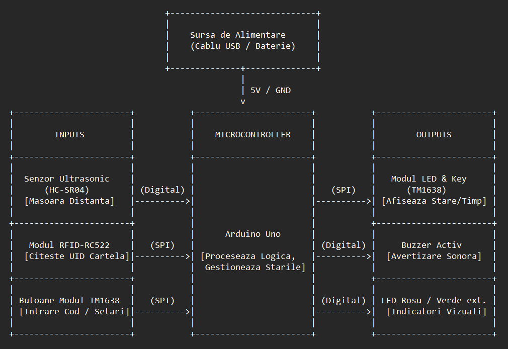 pm:prj2026:ciprian.popescu0411:schemabloc_smart-guard.v2.png
