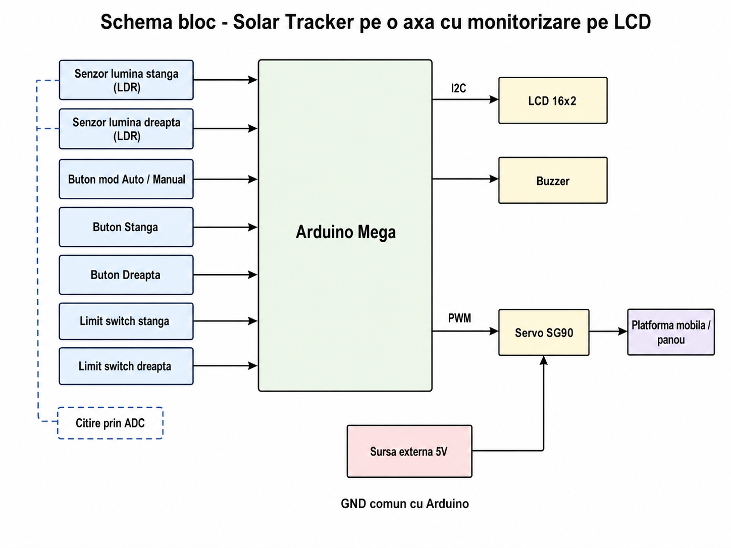 pm:prj2026:farhad_ali.gul:schema_bloc.png