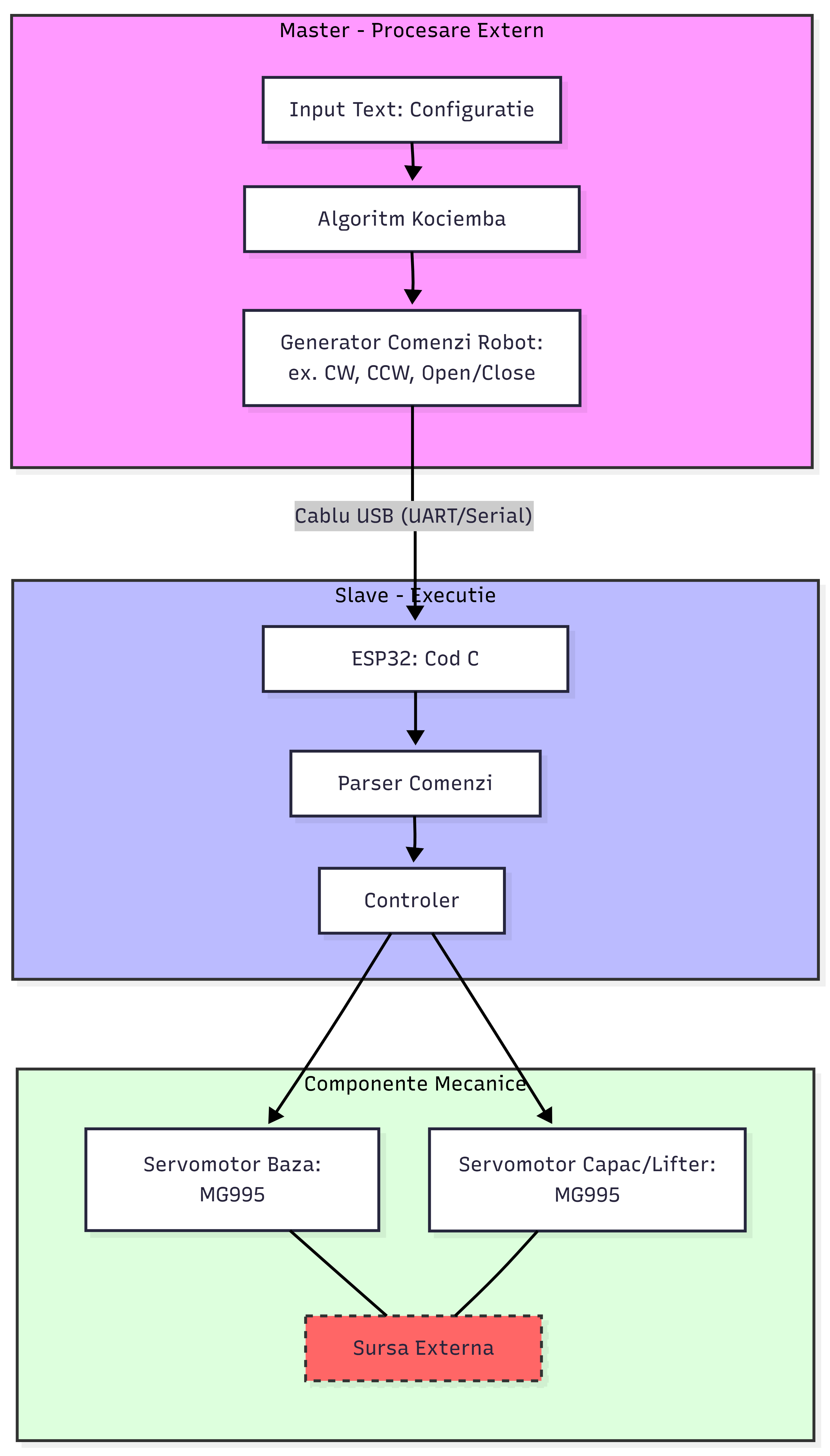 Schema Bloc Proiect