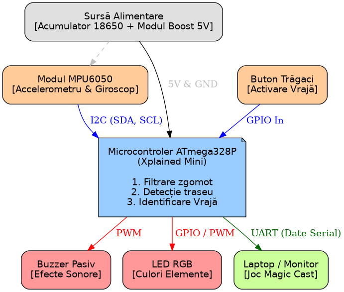pm:prj2026:florin.stancu:ioana_ligia.poescu:schema_magic_cast.png