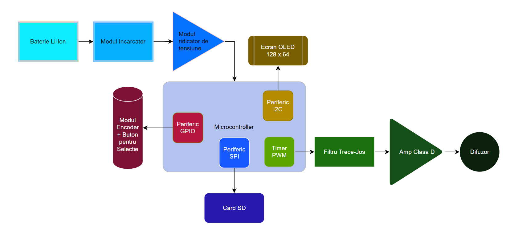 pm:prj2026:groza_mihai.roland:diagrama_bloc.png
