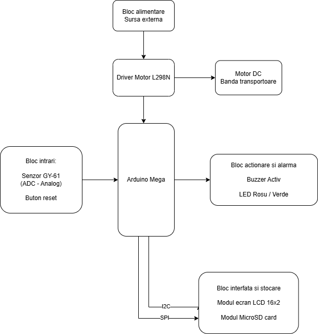 pm:prj2026:ionut.otelea:detectordefecteroti.png