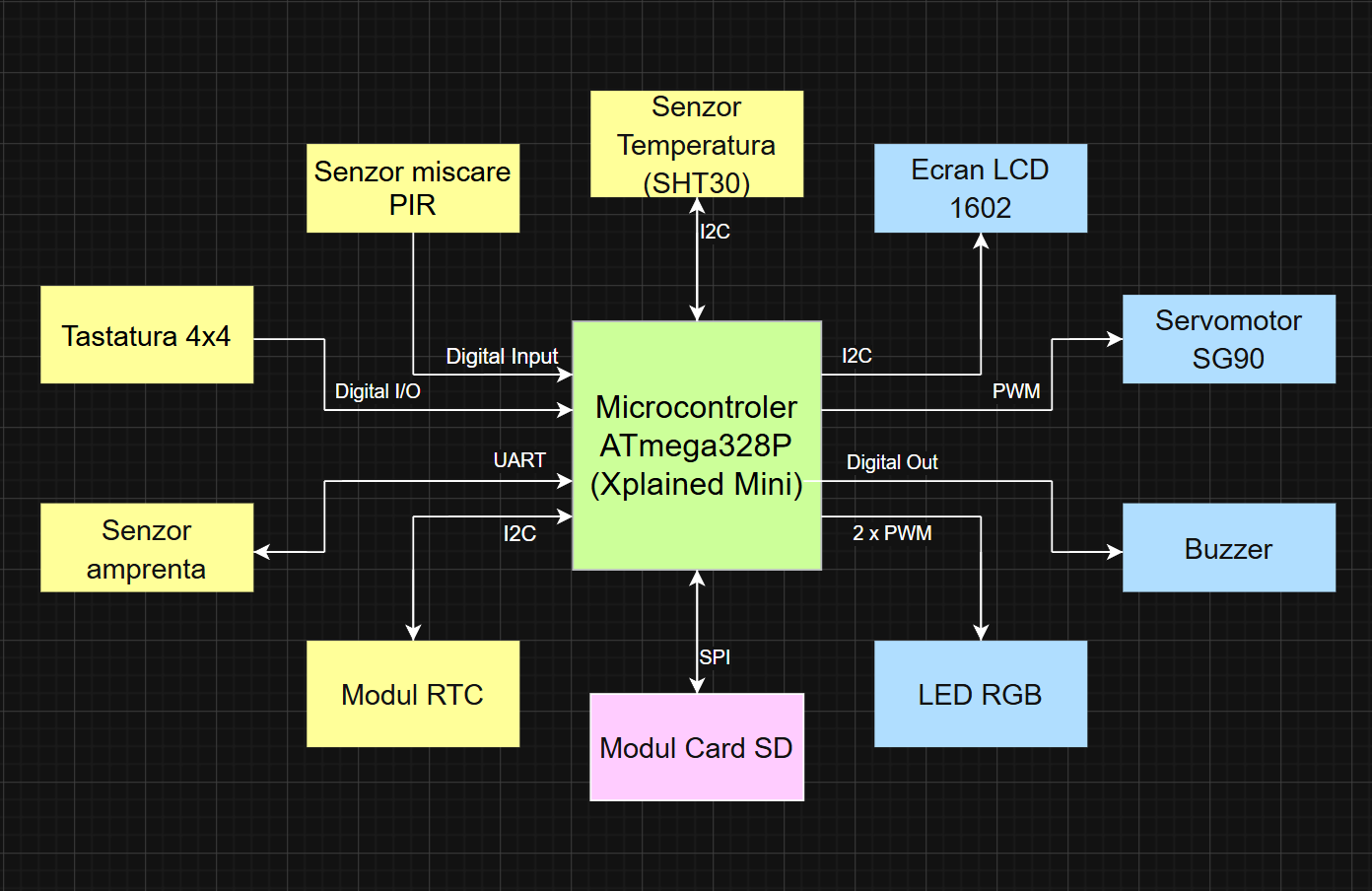 pm:prj2026:ionut.otelea:diagrama_acces.png
