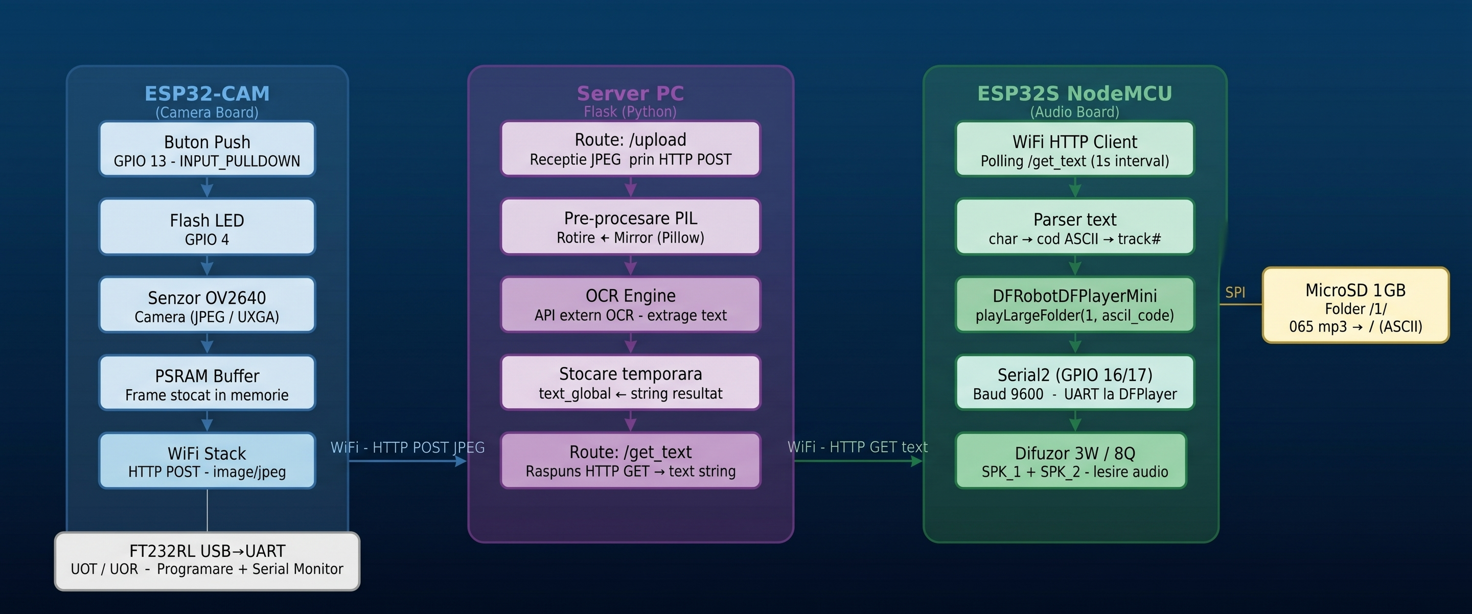 pm:prj2026:ionut.otelea:diagrama_bloc_opti_sense.png