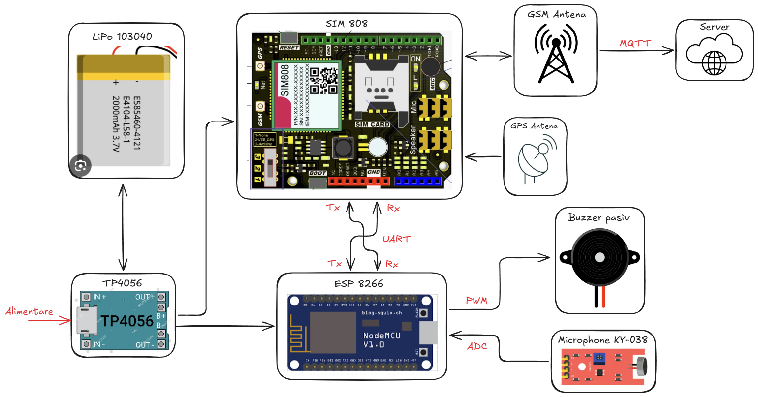 pm:prj2026:ionut.otelea:smartdogtracker_diagram.png