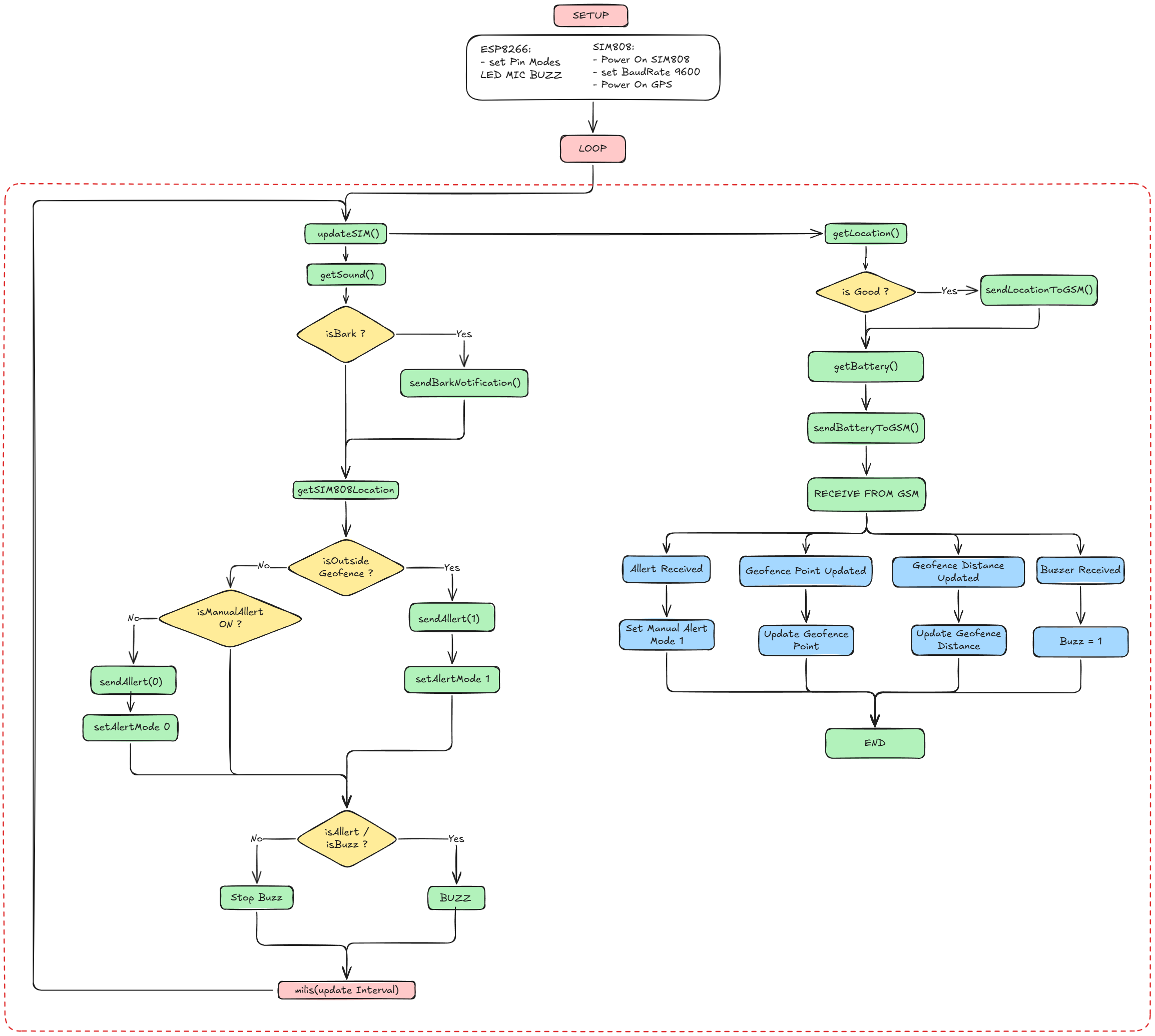 pm:prj2026:ionut.otelea:smartdogtracker_diagram_2.png