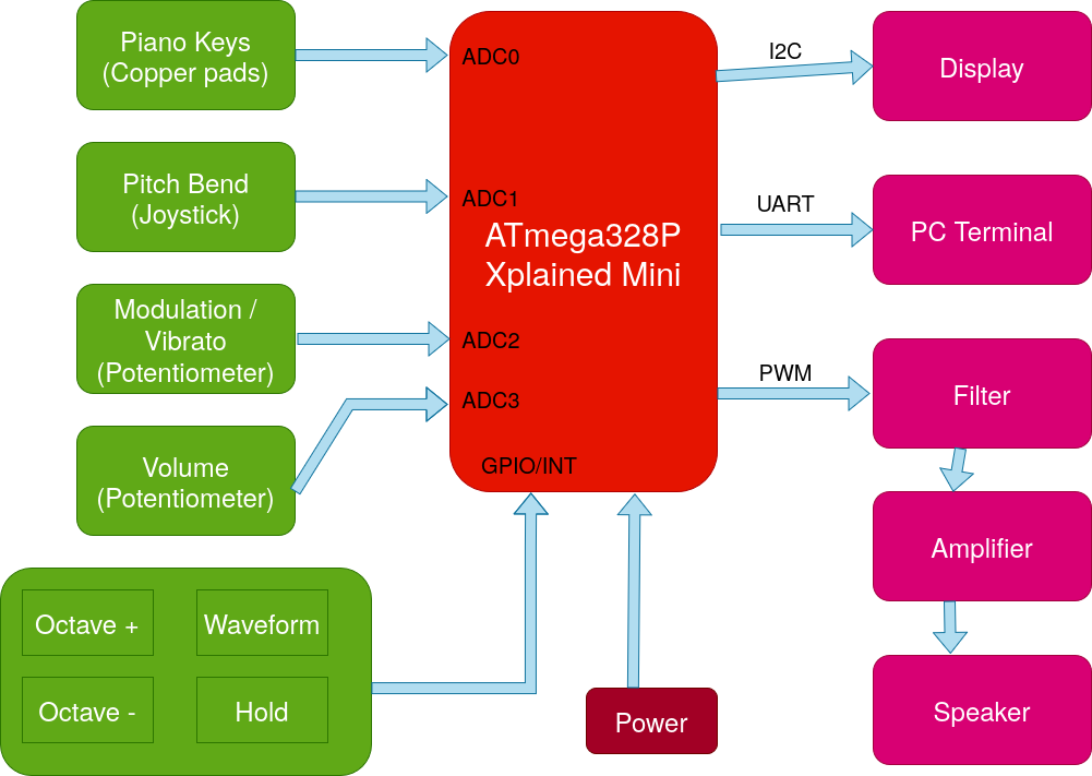 pm:prj2026:jan.vaduva:block_diagram_florea_stefan_antoniu.png